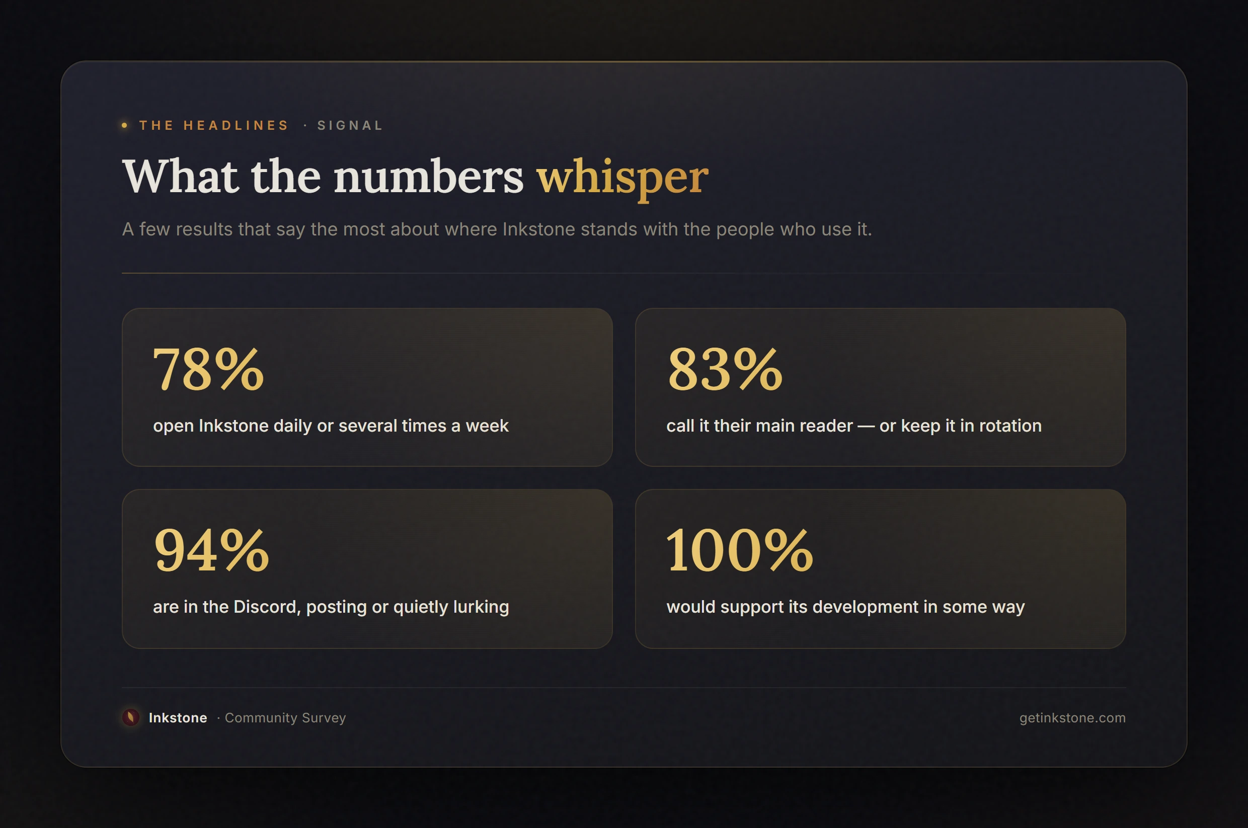 Headline survey numbers: a strong majority open Inkstone daily, most keep it as their main reader, nearly everyone is in the Discord, and everyone would support its development.