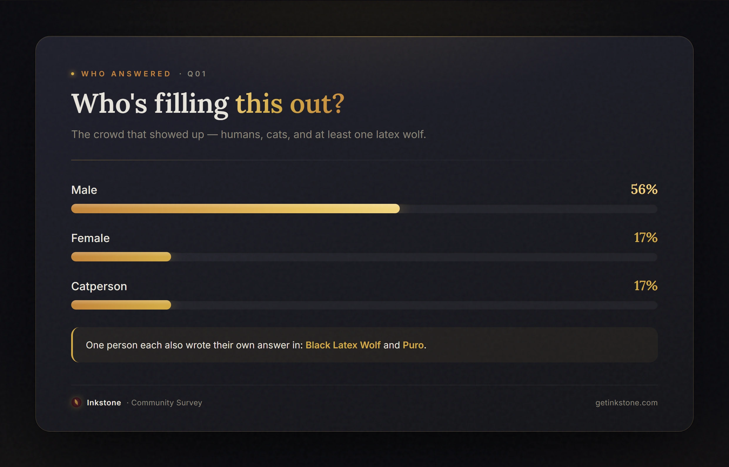 Survey results showing who answered — mostly human, with a handful of sincerely non-human respondents.