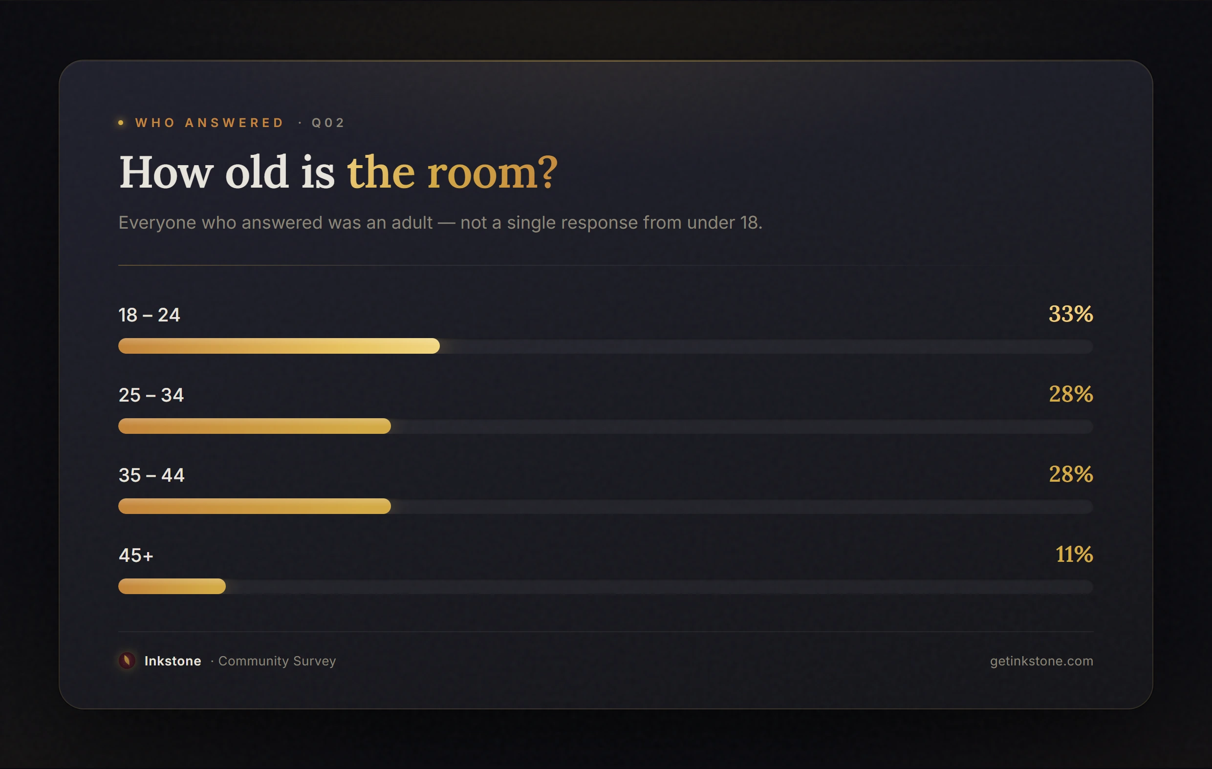 Survey results showing the age of respondents — every answer came from an adult, none under eighteen.