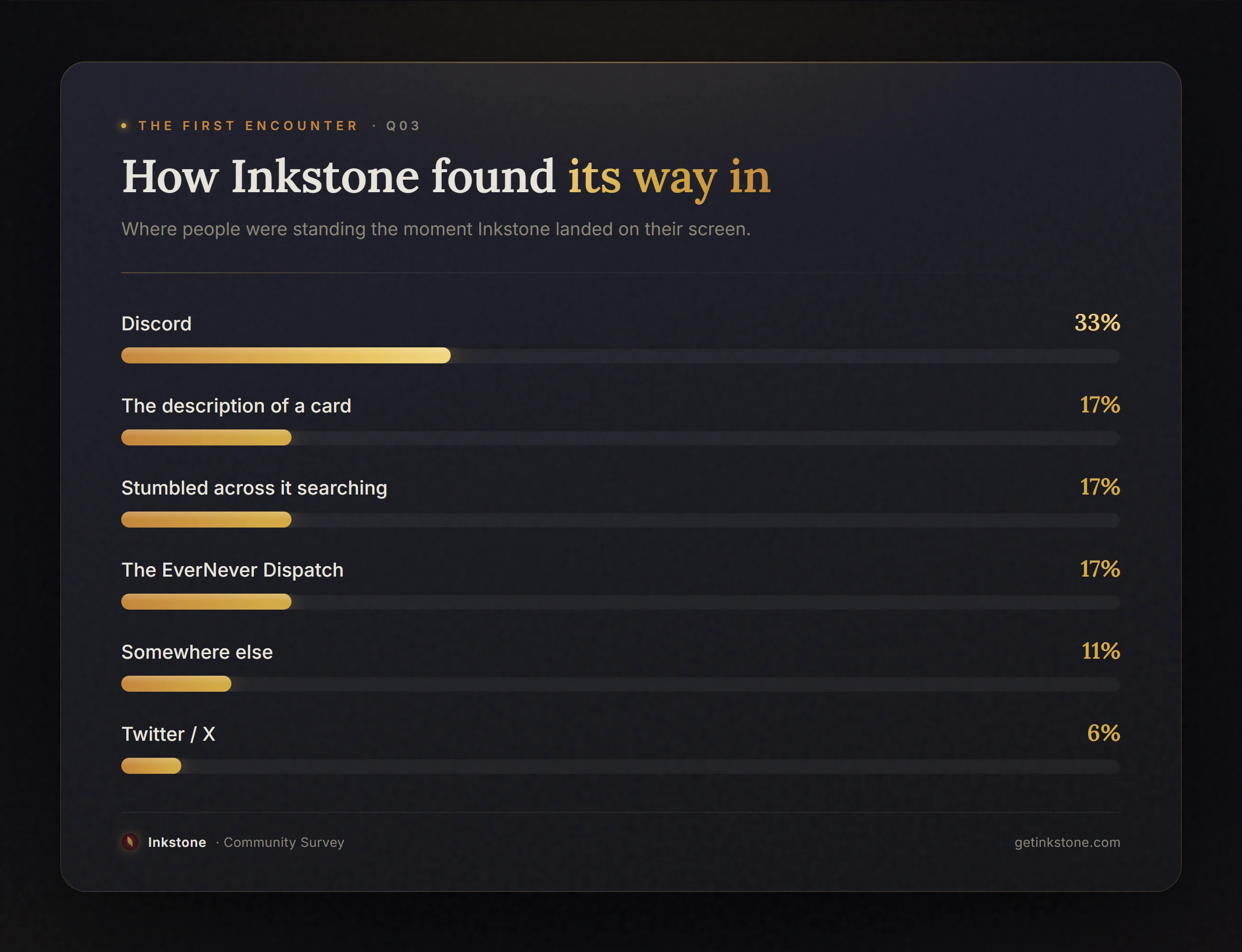 Survey results showing how respondents found Inkstone — most through the Discord.