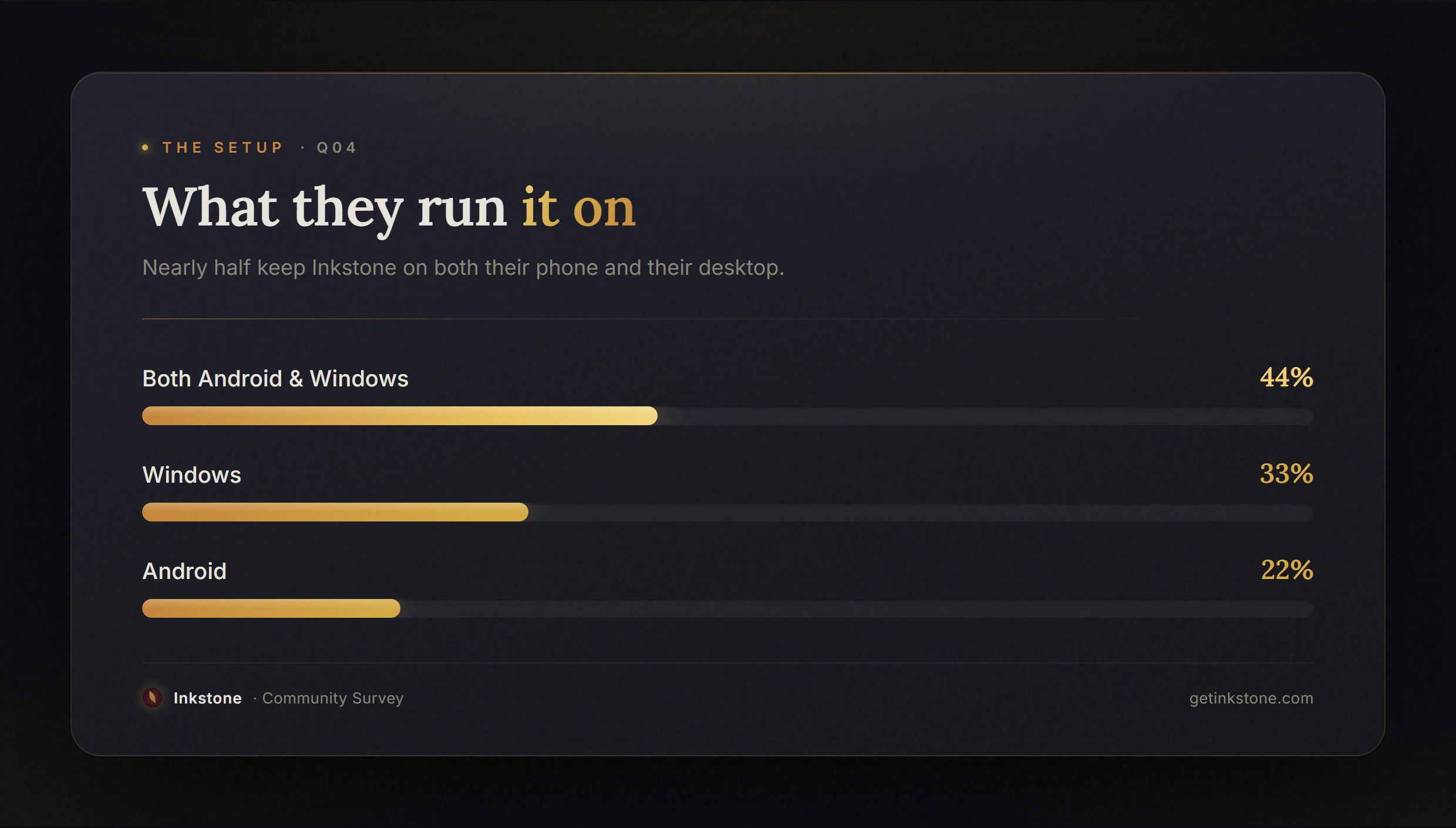 Survey results showing what respondents run Inkstone on — Android and Windows together more than either alone.