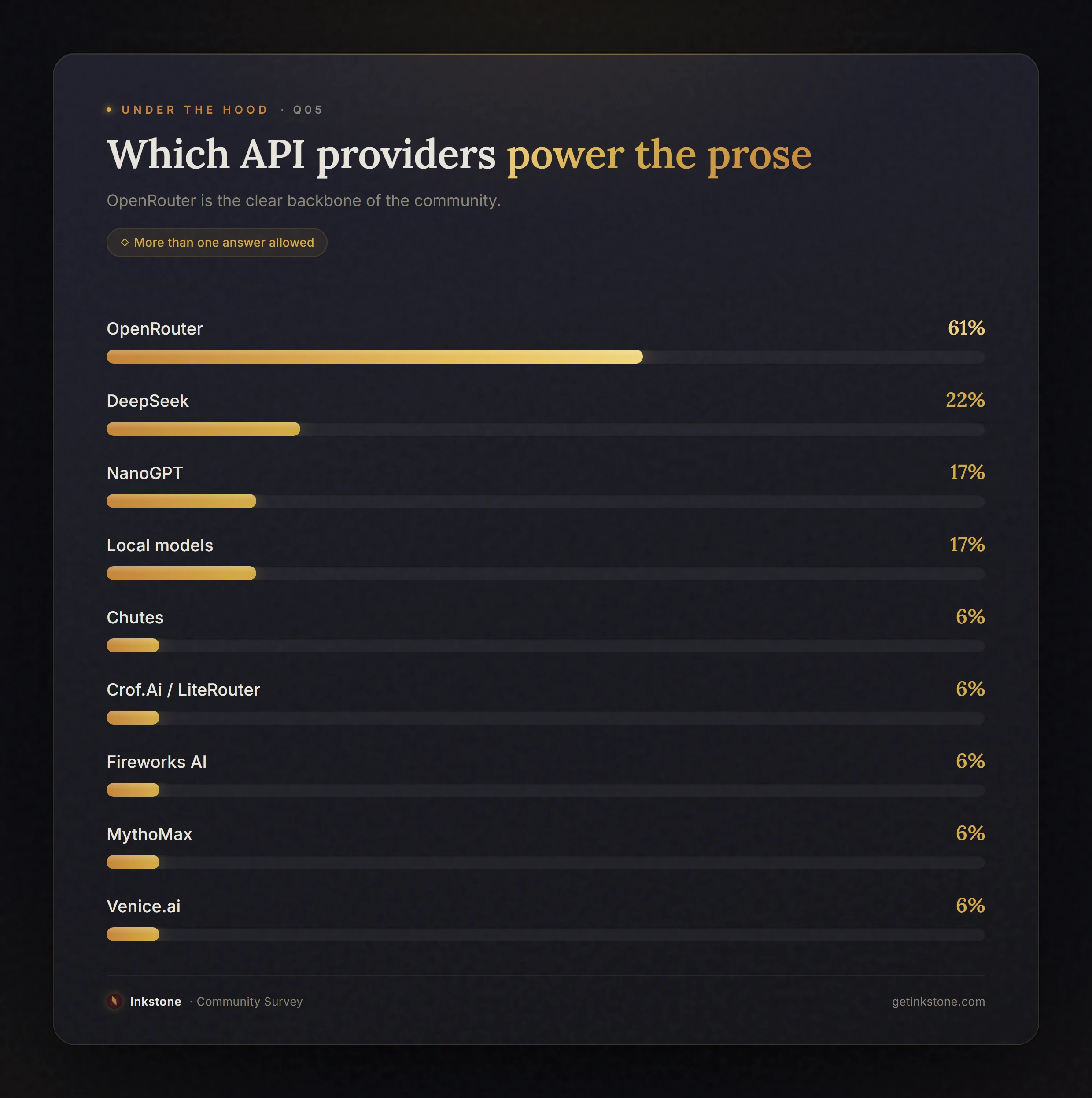 Survey results showing which providers power the prose — OpenRouter leading by a wide margin.