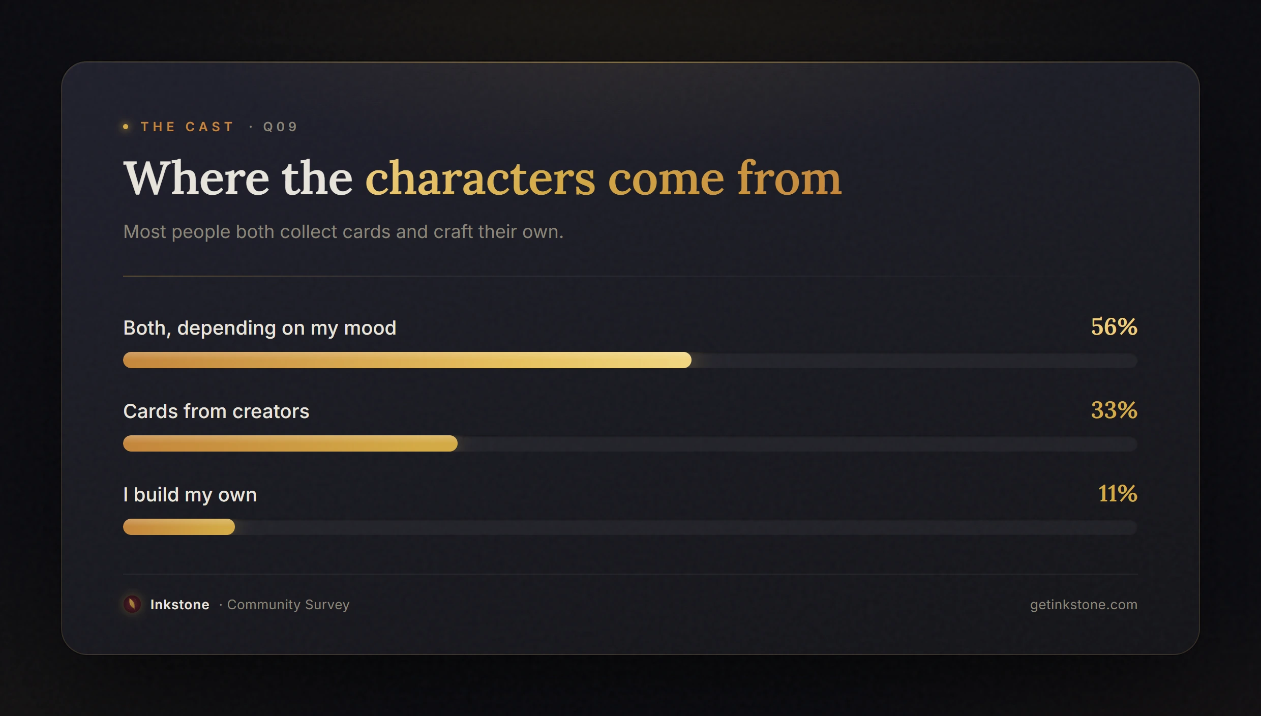 Survey results showing how respondents cast their stories — most both download and build their own characters.