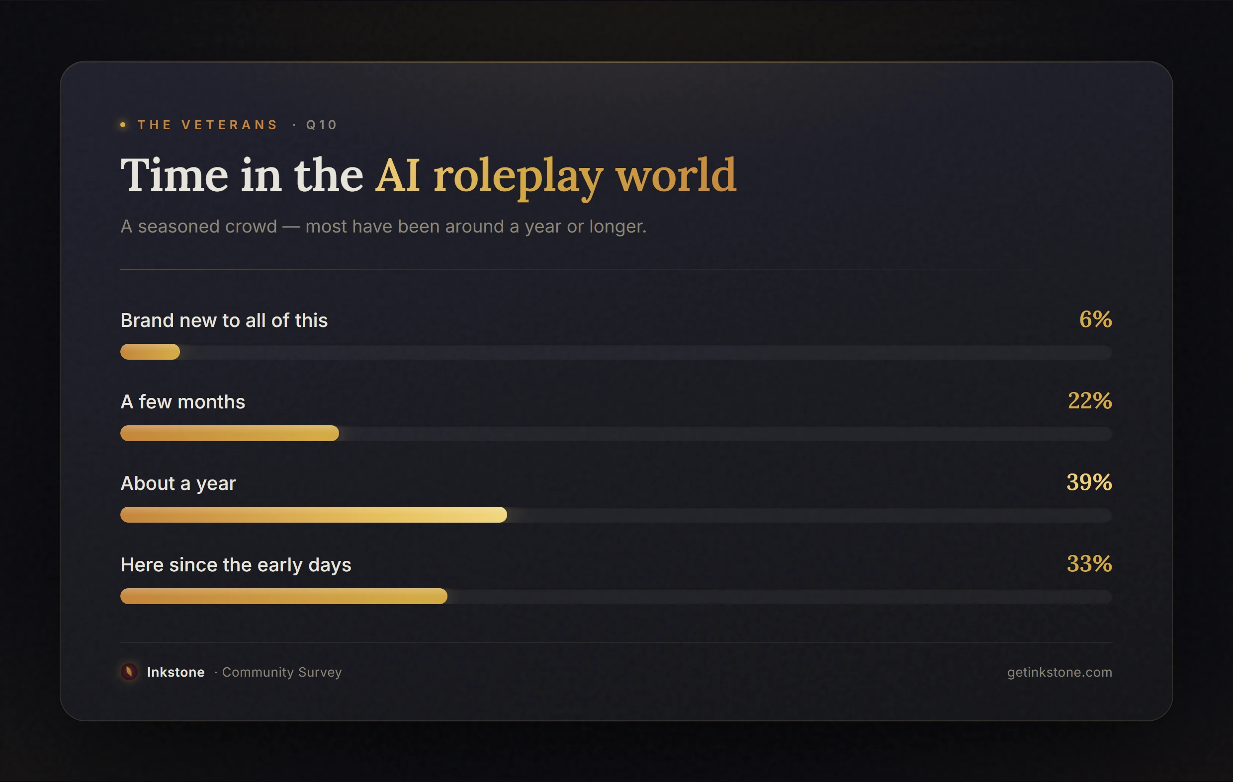 Survey results showing how long respondents have been making stories with AI — most for a year or more.
