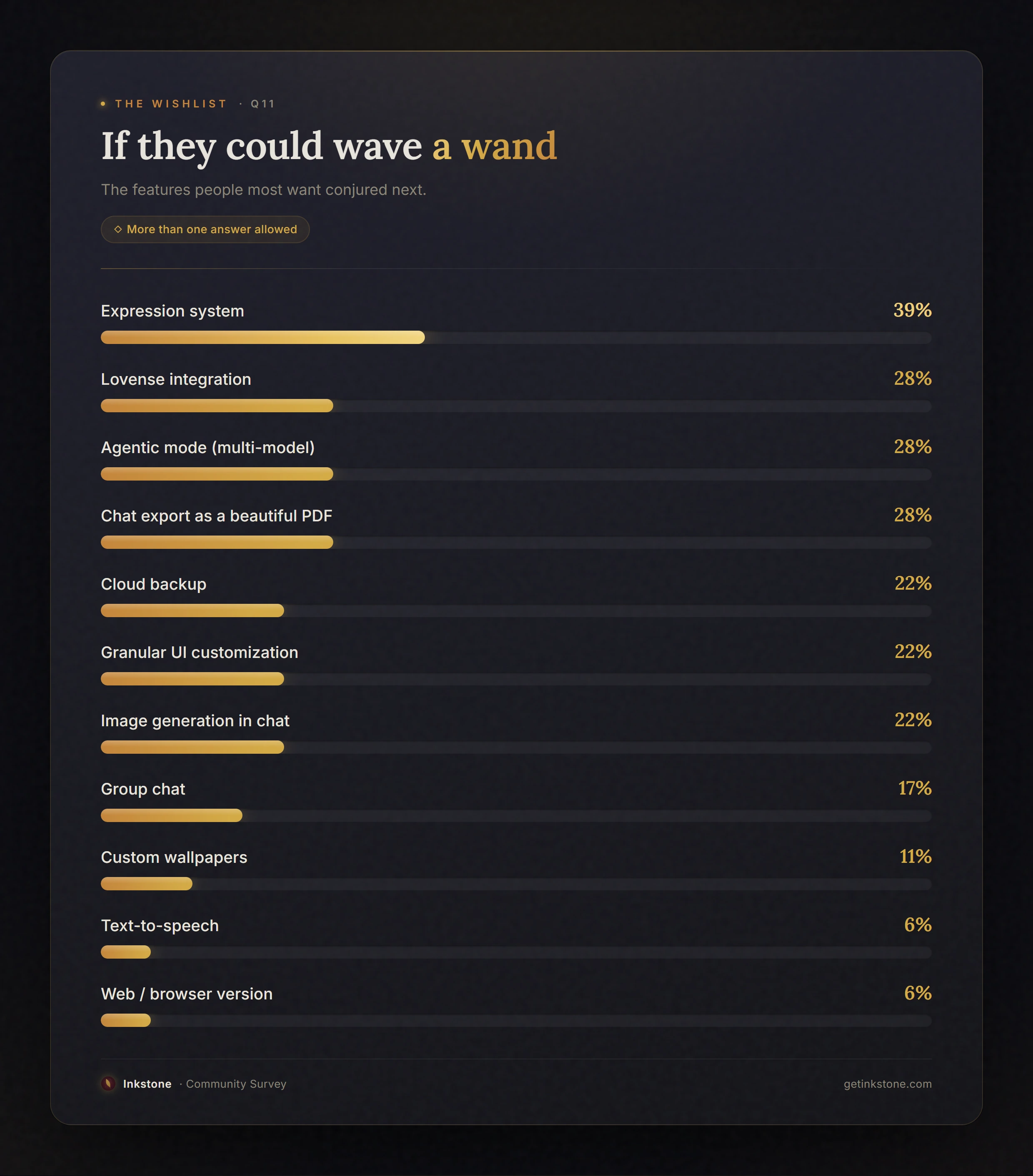 Survey results ranking the features respondents most want next, led by the expression system.