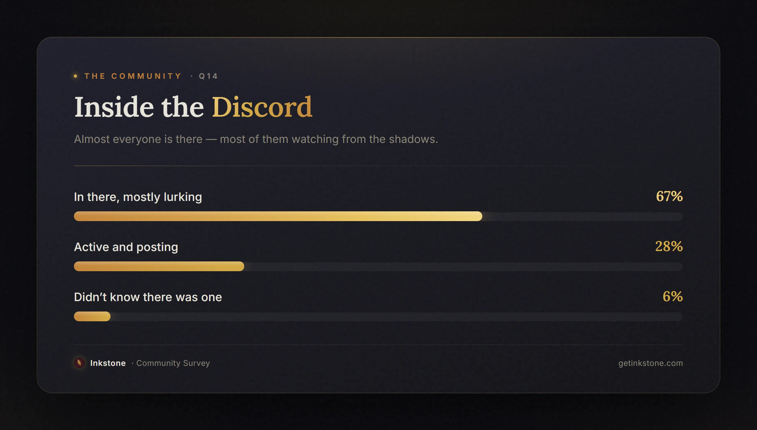 Survey results showing Discord participation — nearly everyone is in it, most quietly lurking.