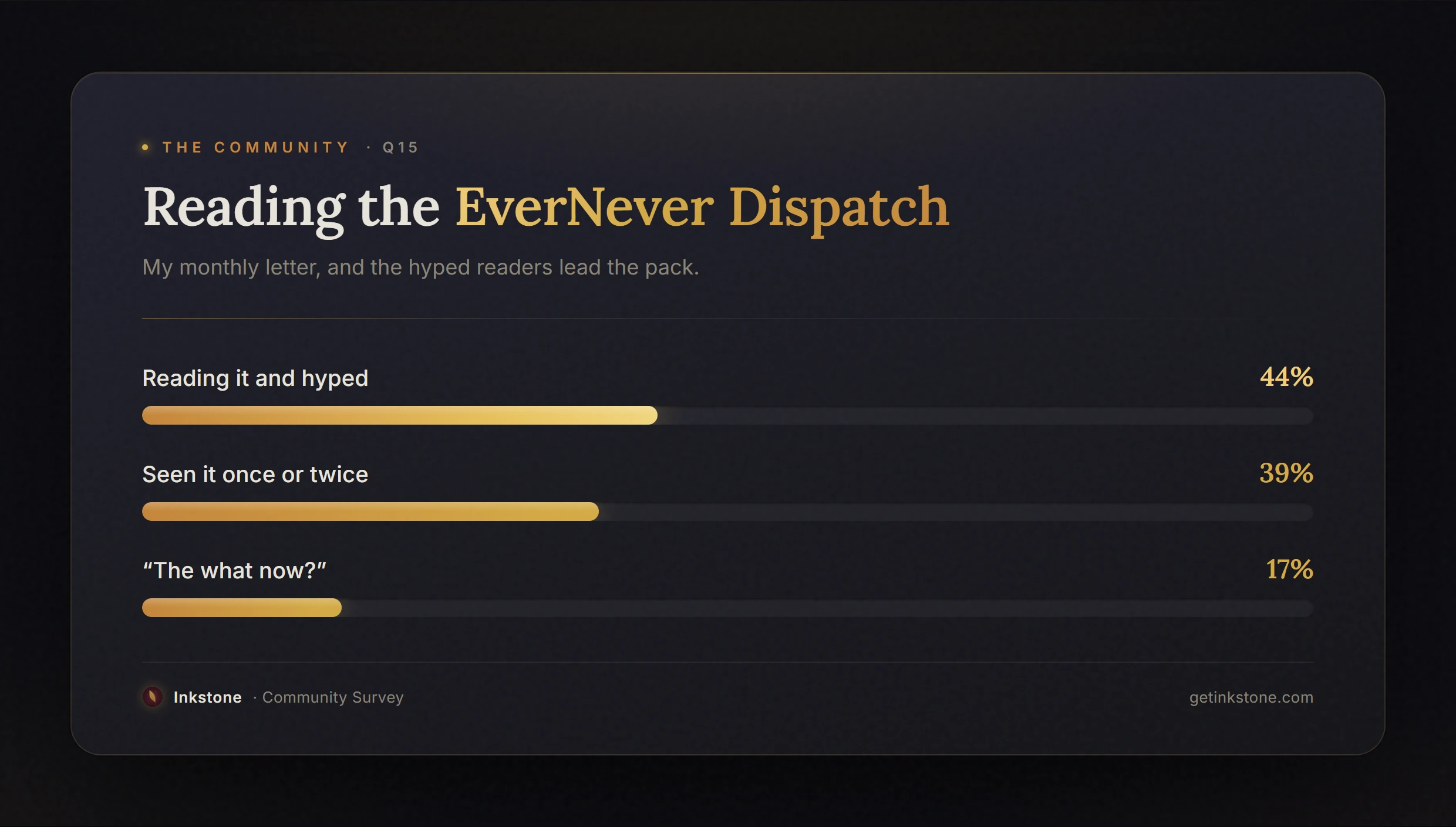 Survey results showing how respondents read the Dispatch — most have found it, and close readers are the largest group.
