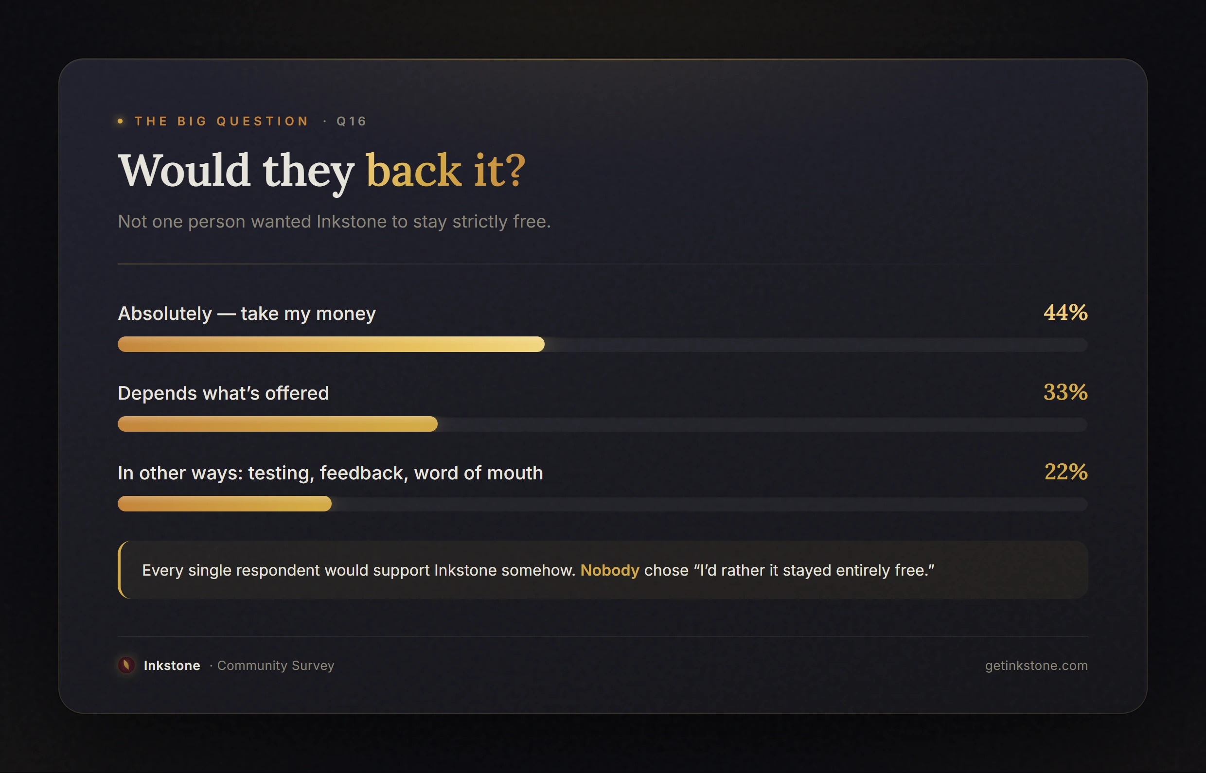 Survey results showing how respondents would support Inkstone — everyone chose some form of support, none wanted it left unsustainable.